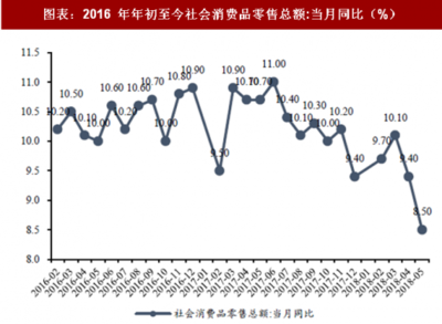 2018年5月中國紡織服飾行業(yè)零售額分析 限額以上服裝鞋帽針紡織品類同比增長(zhǎng)6.60%